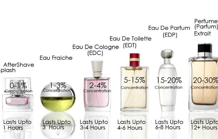 Perfume Concentration Chart