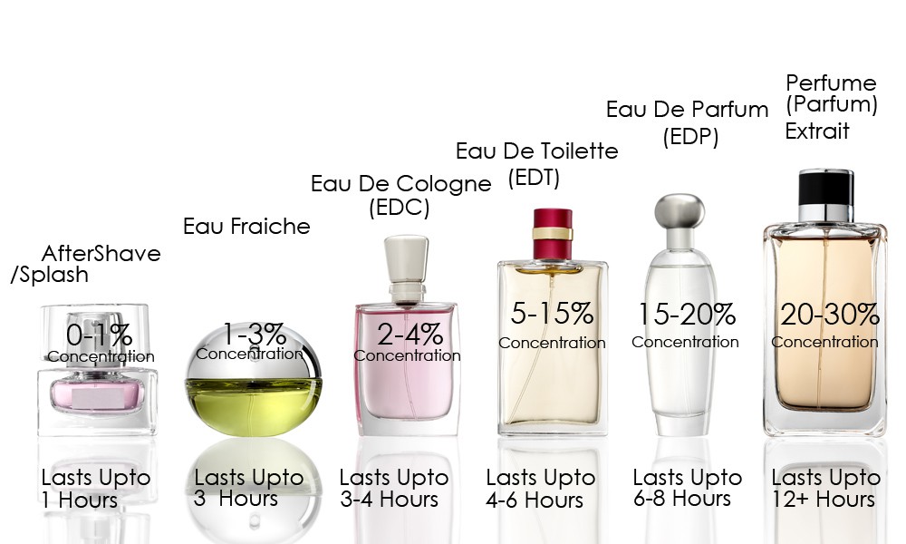 ποια η διαφορα eau de toilette με eau de parfum